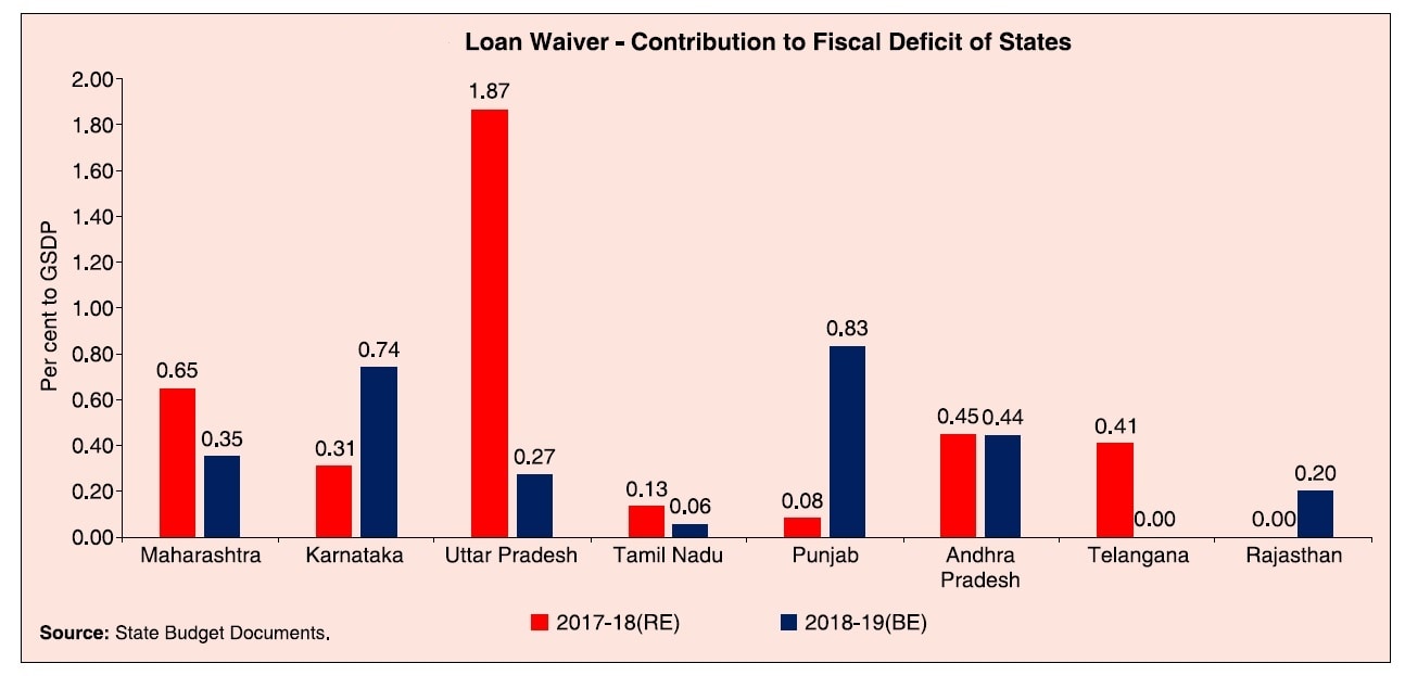 Farm loan waiver - Contribution of fiscal deficit of states - RBI study on State finances - 19 December2018